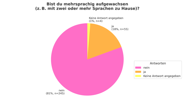 Mehrsprachigkeit Statistik
