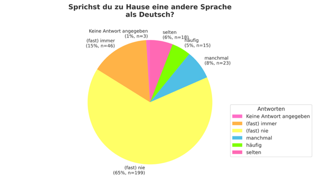 Sprachverwendung Diagramme