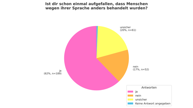 Sprachdiskriminierung