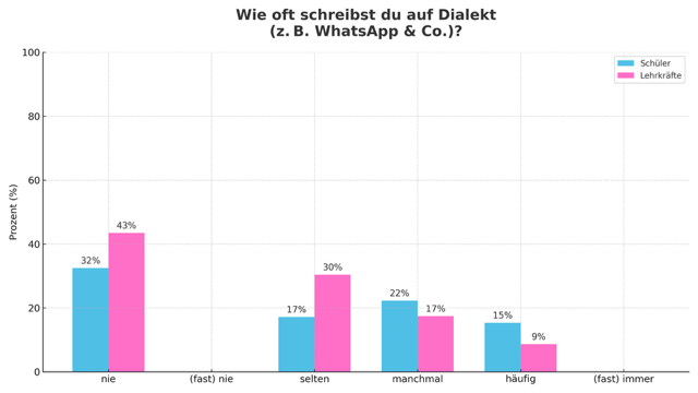 WhatsApp Dialekt Nutzung